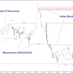 Smart Market Structure Concepts MT4 Unlimited
