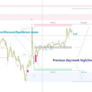 Smart Market Structure Concepts MT4 Unlimited